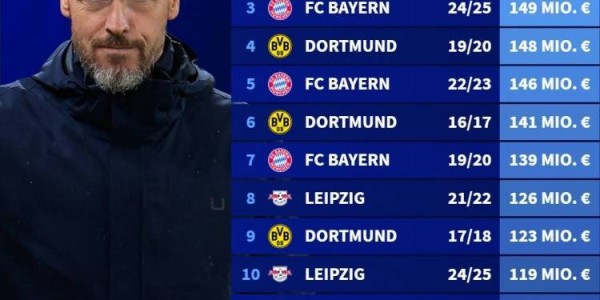 1.02亿欧！勒沃库森是第5家单赛季引援支出超1亿欧的德甲俱乐部