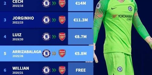 凯帕第五！德转盘点过去十年阿森纳签下的切尔西球员：哈弗茨最贵